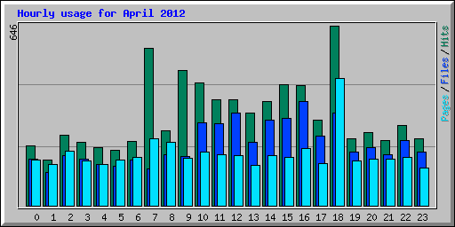 Hourly usage for April 2012