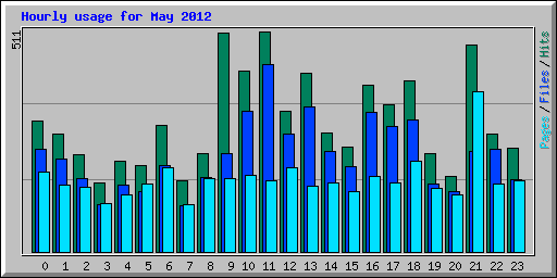 Hourly usage for May 2012