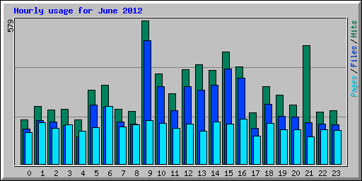 Hourly usage for June 2012