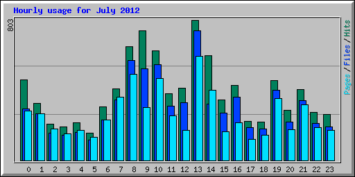 Hourly usage for July 2012