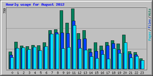 Hourly usage for August 2012