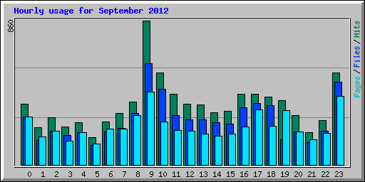 Hourly usage for September 2012