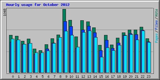 Hourly usage for October 2012