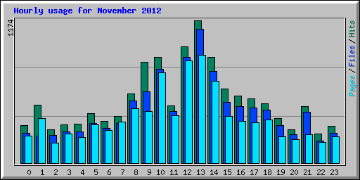 Hourly usage for November 2012