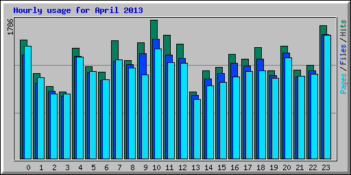 Hourly usage for April 2013