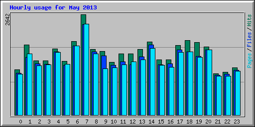 Hourly usage for May 2013
