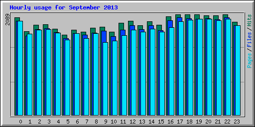 Hourly usage for September 2013