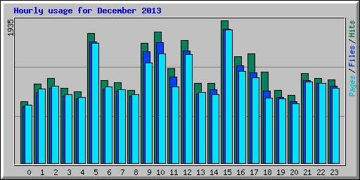 Hourly usage for December 2013