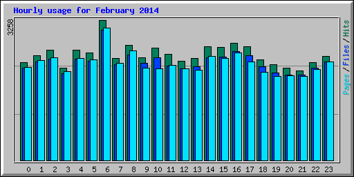 Hourly usage for February 2014