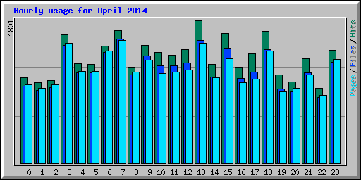 Hourly usage for April 2014