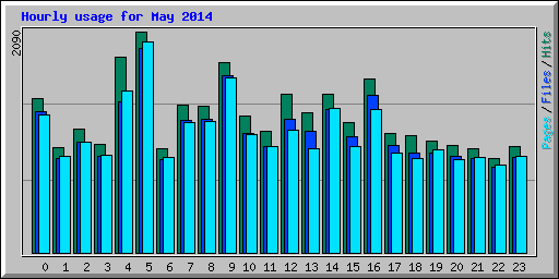 Hourly usage for May 2014