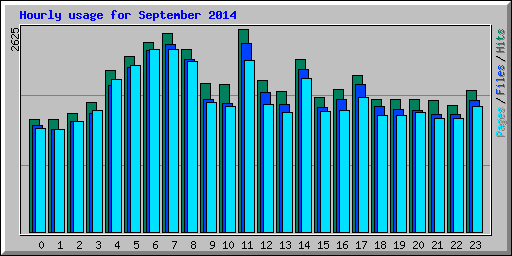 Hourly usage for September 2014