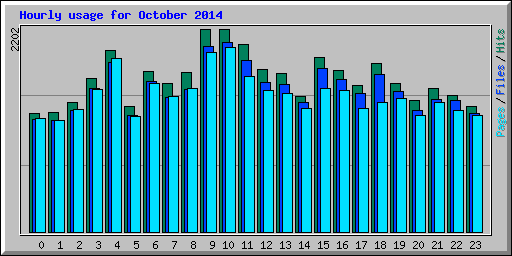 Hourly usage for October 2014