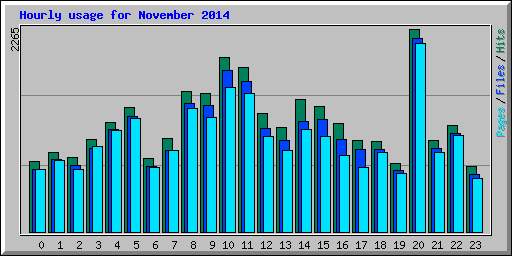 Hourly usage for November 2014