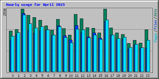 Hourly usage for April 2015
