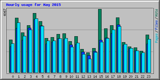 Hourly usage for May 2015
