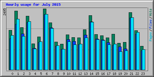 Hourly usage for July 2015