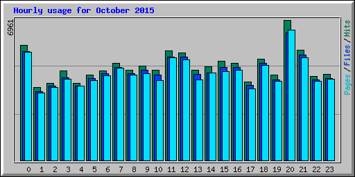 Hourly usage for October 2015