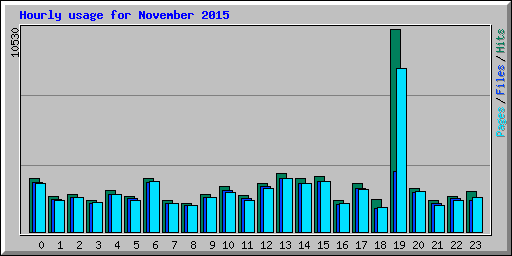 Hourly usage for November 2015