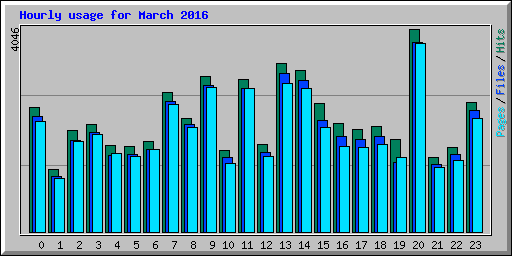 Hourly usage for March 2016