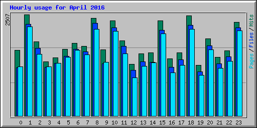 Hourly usage for April 2016