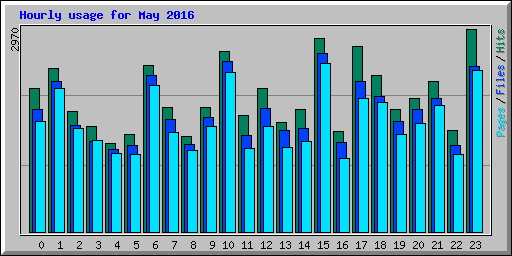 Hourly usage for May 2016