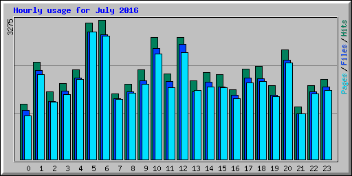 Hourly usage for July 2016