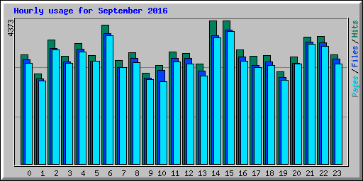 Hourly usage for September 2016