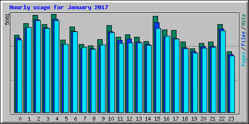 Hourly usage for January 2017