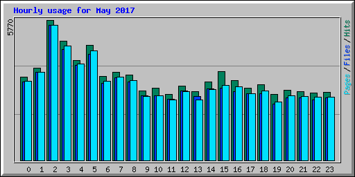 Hourly usage for May 2017