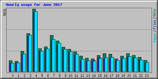 Hourly usage for June 2017