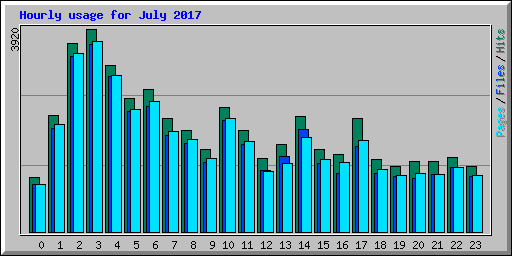 Hourly usage for July 2017