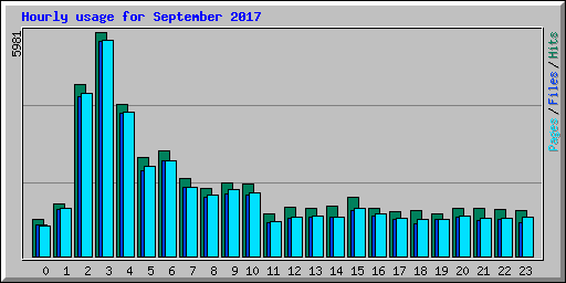 Hourly usage for September 2017