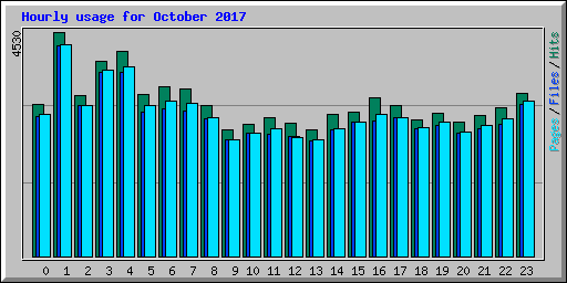 Hourly usage for October 2017