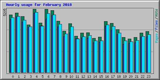 Hourly usage for February 2018