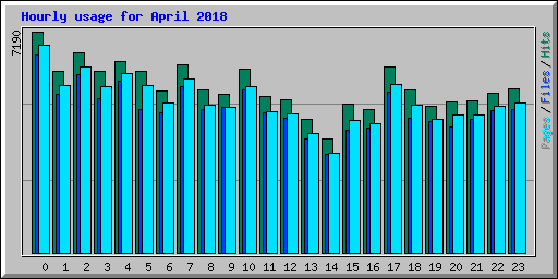 Hourly usage for April 2018