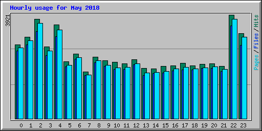 Hourly usage for May 2018