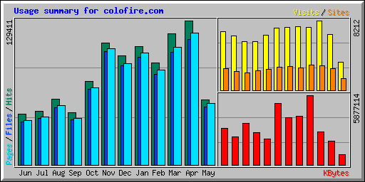 Usage summary for colofire.com